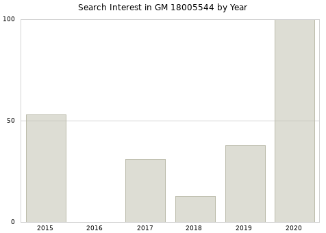 Annual search interest in GM 18005544 part.