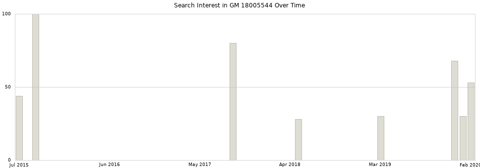 Search interest in GM 18005544 part aggregated by months over time.