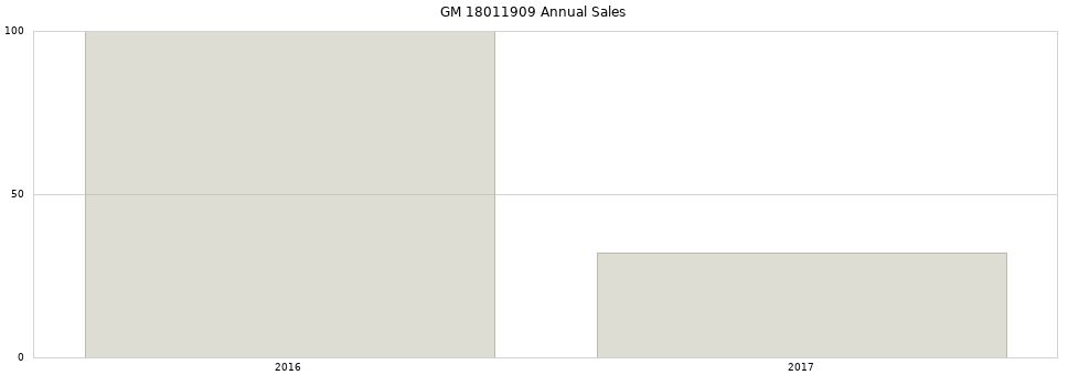 GM 18011909 part annual sales from 2014 to 2020.