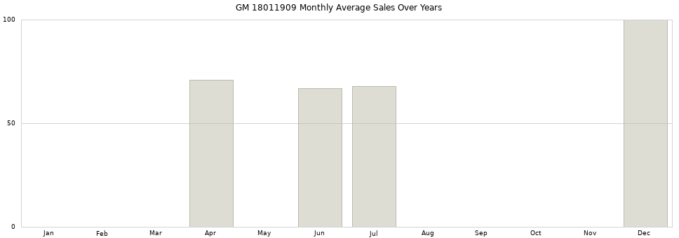 GM 18011909 monthly average sales over years from 2014 to 2020.