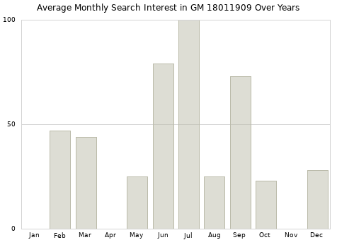 Monthly average search interest in GM 18011909 part over years from 2013 to 2020.