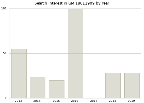 Annual search interest in GM 18011909 part.