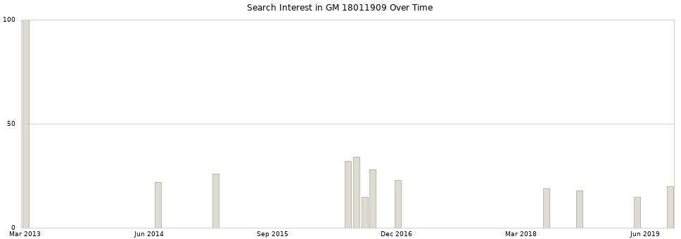 Search interest in GM 18011909 part aggregated by months over time.