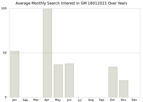 Monthly average search interest in GM 18012021 part over years from 2013 to 2020.