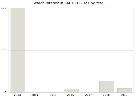 Annual search interest in GM 18012021 part.