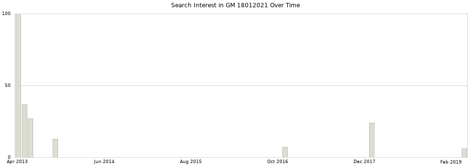 Search interest in GM 18012021 part aggregated by months over time.