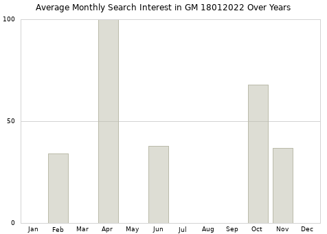 Monthly average search interest in GM 18012022 part over years from 2013 to 2020.