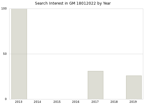 Annual search interest in GM 18012022 part.
