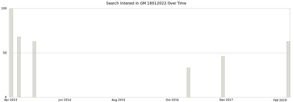 Search interest in GM 18012022 part aggregated by months over time.