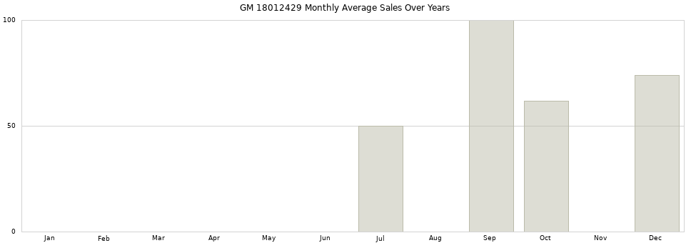 GM 18012429 monthly average sales over years from 2014 to 2020.