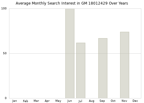 Monthly average search interest in GM 18012429 part over years from 2013 to 2020.
