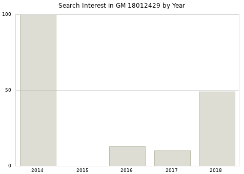 Annual search interest in GM 18012429 part.