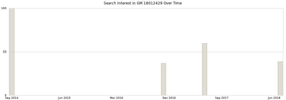 Search interest in GM 18012429 part aggregated by months over time.