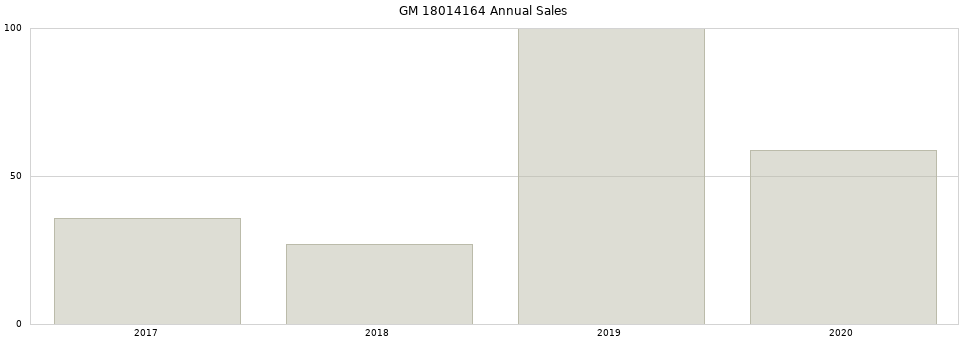 GM 18014164 part annual sales from 2014 to 2020.