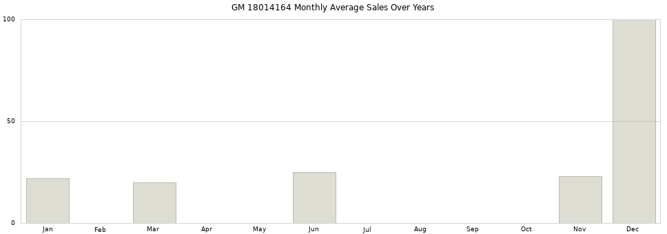 GM 18014164 monthly average sales over years from 2014 to 2020.
