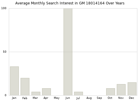 Monthly average search interest in GM 18014164 part over years from 2013 to 2020.