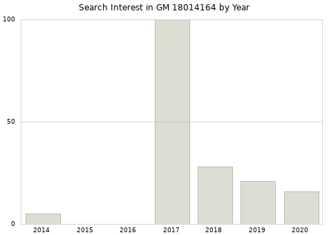 Annual search interest in GM 18014164 part.