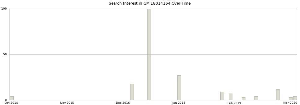 Search interest in GM 18014164 part aggregated by months over time.