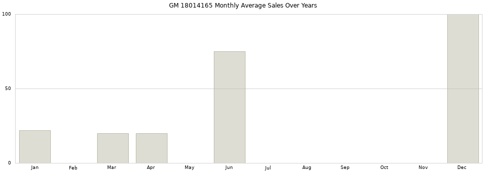 GM 18014165 monthly average sales over years from 2014 to 2020.