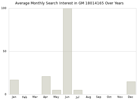 Monthly average search interest in GM 18014165 part over years from 2013 to 2020.