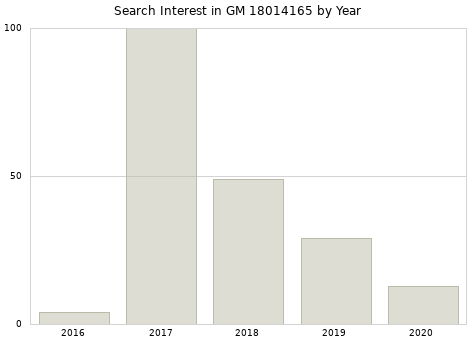 Annual search interest in GM 18014165 part.