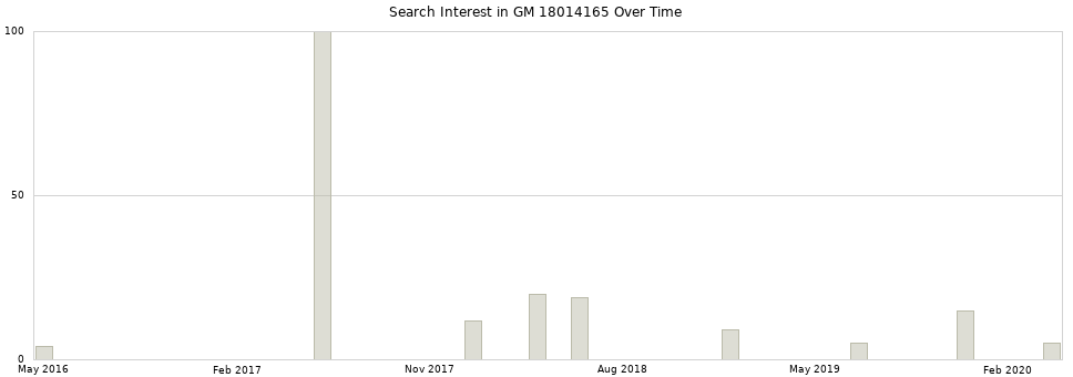 Search interest in GM 18014165 part aggregated by months over time.