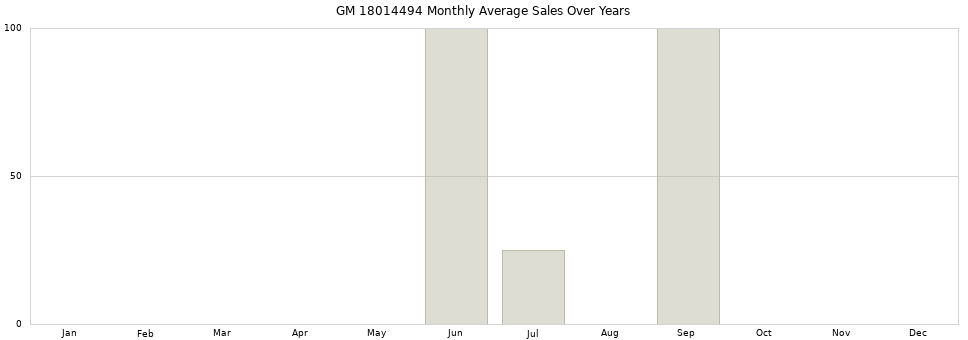 GM 18014494 monthly average sales over years from 2014 to 2020.