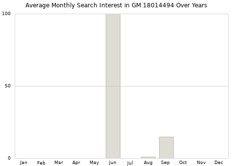 Monthly average search interest in GM 18014494 part over years from 2013 to 2020.