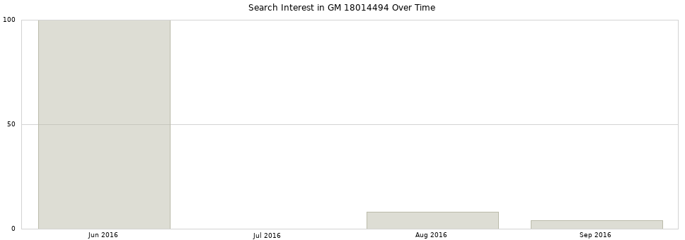 Search interest in GM 18014494 part aggregated by months over time.