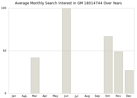 Monthly average search interest in GM 18014744 part over years from 2013 to 2020.