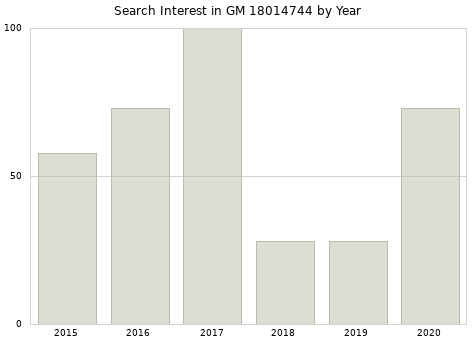 Annual search interest in GM 18014744 part.