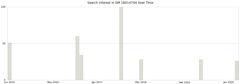 Search interest in GM 18014744 part aggregated by months over time.