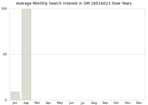 Monthly average search interest in GM 18016023 part over years from 2013 to 2020.