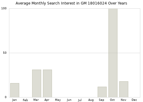 Monthly average search interest in GM 18016024 part over years from 2013 to 2020.
