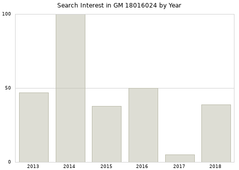 Annual search interest in GM 18016024 part.