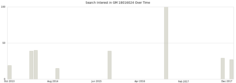 Search interest in GM 18016024 part aggregated by months over time.