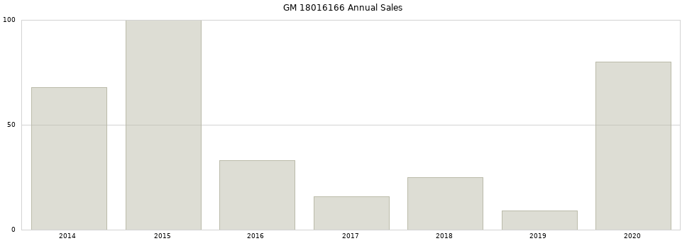 GM 18016166 part annual sales from 2014 to 2020.