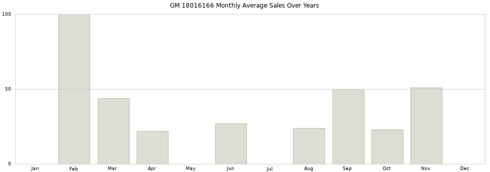 GM 18016166 monthly average sales over years from 2014 to 2020.