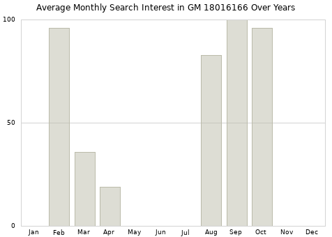 Monthly average search interest in GM 18016166 part over years from 2013 to 2020.