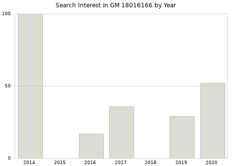 Annual search interest in GM 18016166 part.