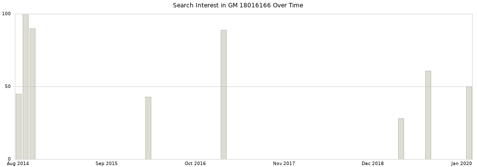 Search interest in GM 18016166 part aggregated by months over time.
