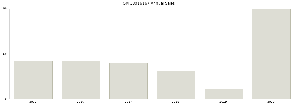 GM 18016167 part annual sales from 2014 to 2020.
