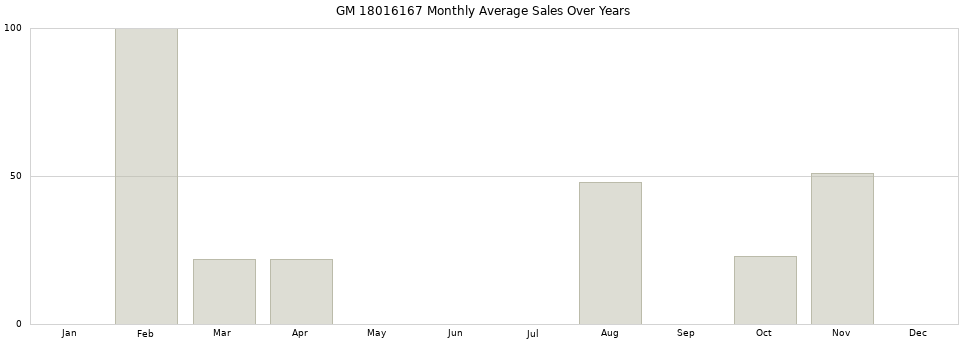GM 18016167 monthly average sales over years from 2014 to 2020.