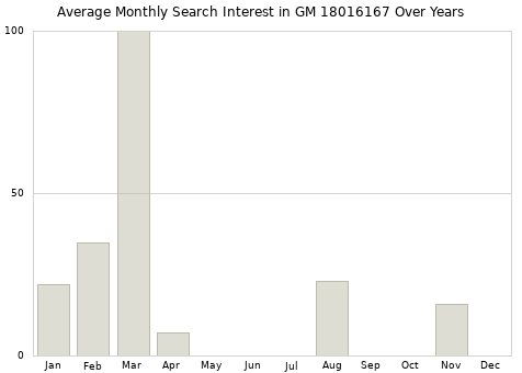Monthly average search interest in GM 18016167 part over years from 2013 to 2020.