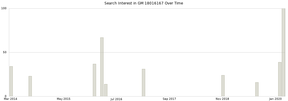 Search interest in GM 18016167 part aggregated by months over time.