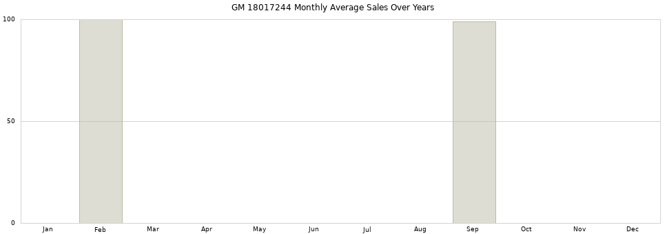 GM 18017244 monthly average sales over years from 2014 to 2020.