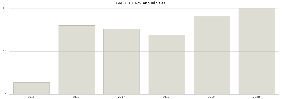 GM 18018429 part annual sales from 2014 to 2020.