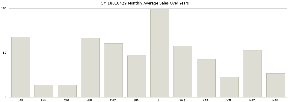 GM 18018429 monthly average sales over years from 2014 to 2020.