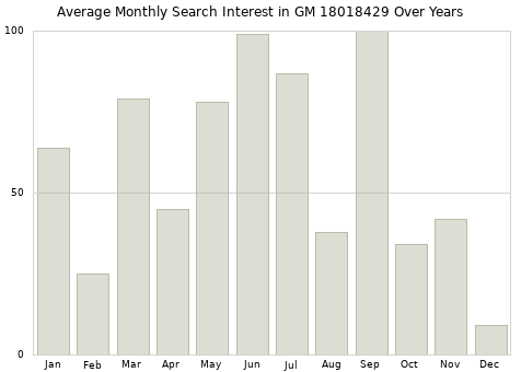 Monthly average search interest in GM 18018429 part over years from 2013 to 2020.