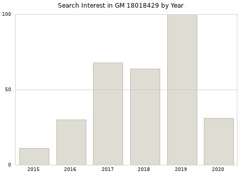 Annual search interest in GM 18018429 part.